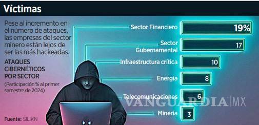 $!Sufren empresas del sector minero 1.5 millones de ciberataques