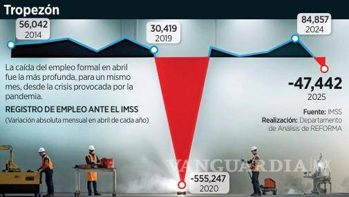 $!El IMSS registra la pérdida de 47 mil empleos formales