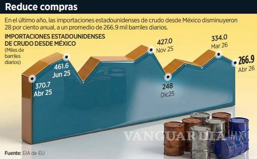 $!Cae 28% compra de crudo mexicano en EU; Pemex busca envíos a Japón
