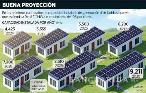 $!Esperan que se duplique la electricidad generada por paneles solares en techos