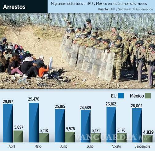 $!Baja en EU y México captura de migrantes