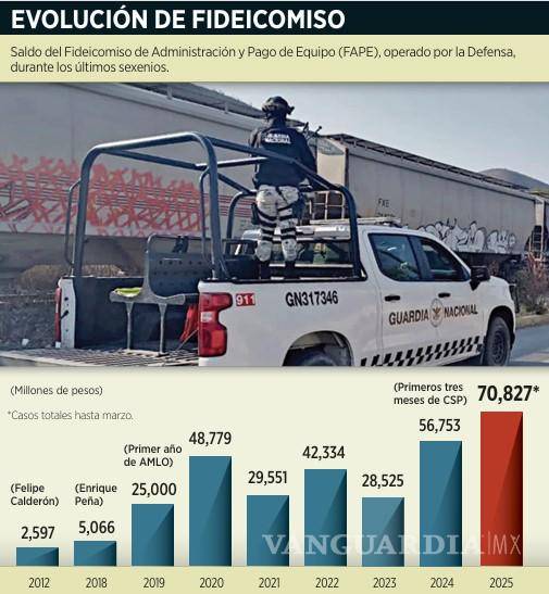 $!Canaliza Sedena miles de mdp en opacidad