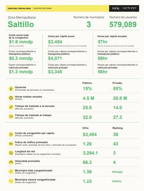 $!Saltillo: Concentra transporte privado 85% de viajes; se pierden 58 horas en el tráfico