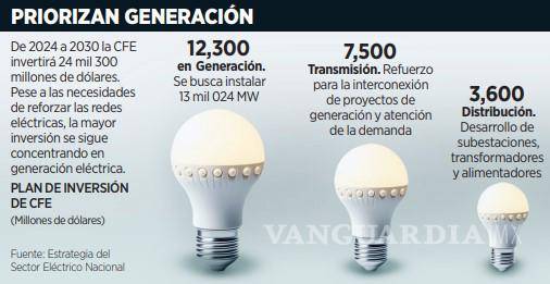 $!Tardará inversión en redes eléctricas