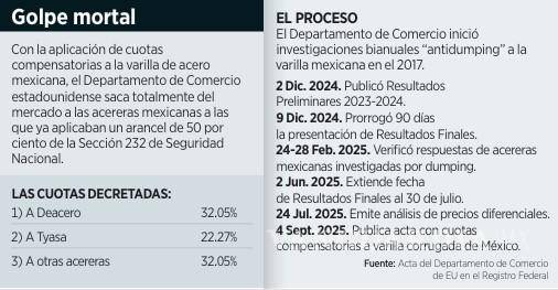 $!Fija EU tarifas comerciales a varilla nacional