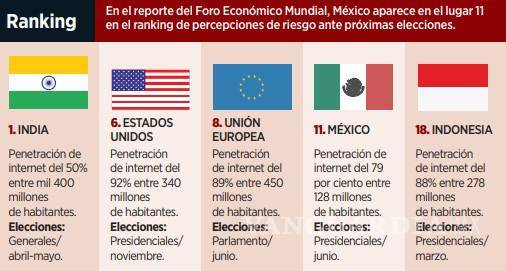 $!Afirman que desinformación y erosión de la cohesión social son parte de los riesgos que México enfrenta en 2024