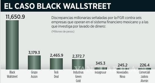 $!Financiera Black Wallstreet Capital lava hasta 20 mmdp financiera en CDMX