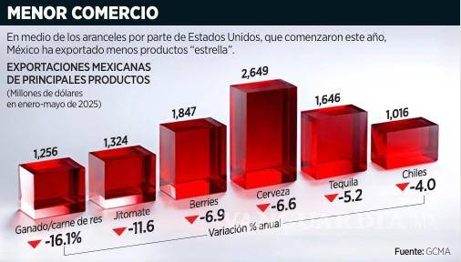 $!Pegan aranceles de Trump a agroexportación