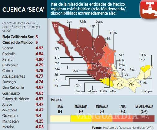 $!Aseguran que la mitad de México sufre de escasez de agua
