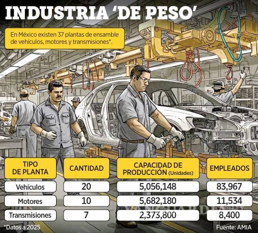 $!Aseguran que armadoras pagarían 30 mmdd más al mover plantas a EU