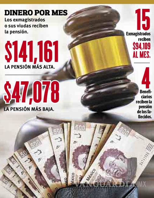 $!Las pensiones de 23 exmagistrados de Coahuila, cuesta 24 millones y medio de pesos más que el presupuesto de 4 dependencias