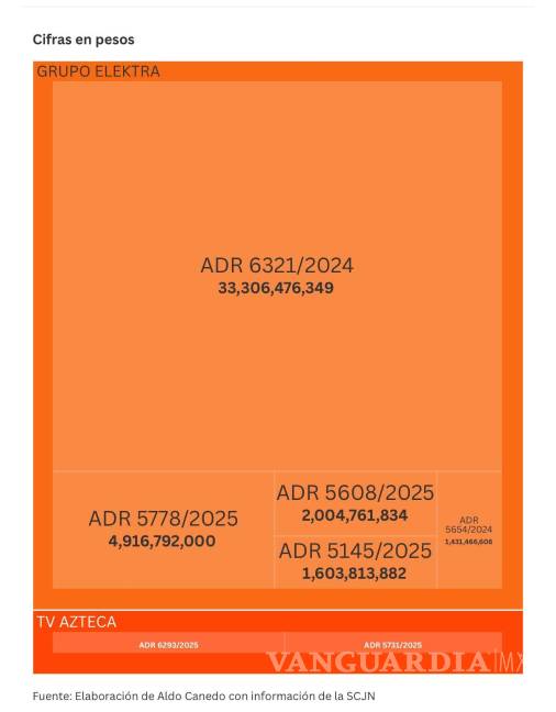 $!Da Corte revés a Ricardo Salinas Pliego: Elektra y TV Azteca deberán pagar 48 mil 326 millones de pesos