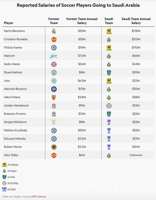$!Tabla comparativa de los salarios que los jugadores percibían antes de unirse a la liga nacional saudí.