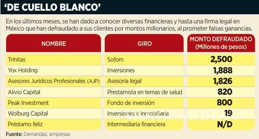 $!Denuncian a Fintech, AlquimiaPay de fraude por mil 600 mdp