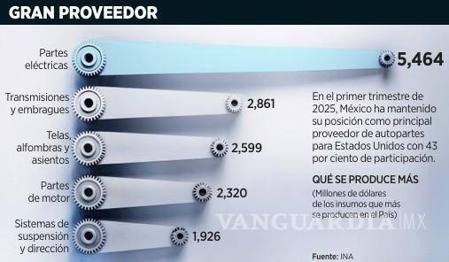 $!Por aranceles de Trump, industria de autopartes en México tendrá un impacto de 6 mil 289 mdd