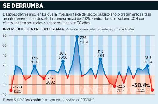 $!Gobierno de Sheinbaum disminuye 30% el gasto en obras