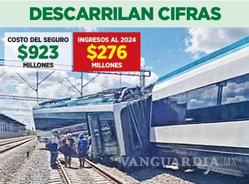 $!Excede 234% a ingresos póliza de Tren Maya averiado
