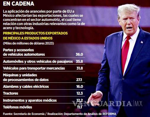 $!Afirman que los aranceles de Trump serían efectivos después del 1 de abril