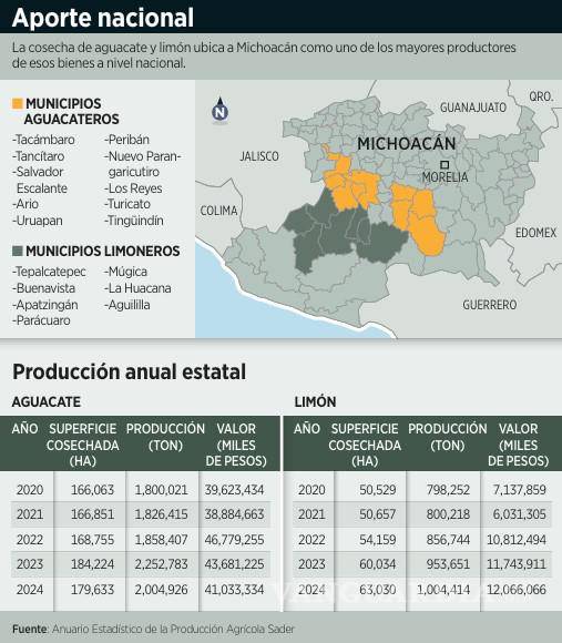 $!Arrebata crimen organizado a mil 800 mdp por extorsión a productores del campo