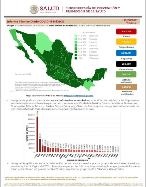 $!COVID-19: México registra la cifra de contagios más alta de toda la pandemia: 28 mil 953 casos