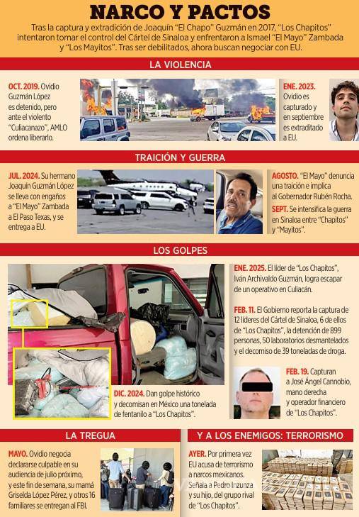 $!Aseguran que EU consolidó las negociaciones con ‘Los Chapitos’