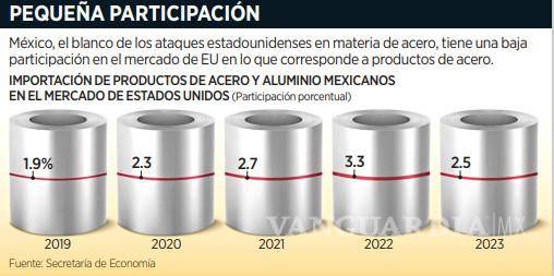 $!Esperan que suba la presión para aumentar medidas comerciales contra México