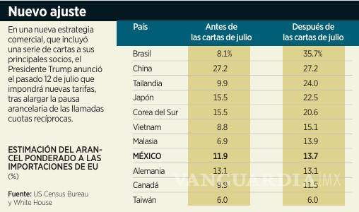 $!Sostiene México ventaja comercial ante aranceles de Trump
