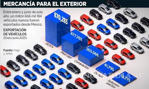 $!Inventario de autos padece un déficit de 10 mil 356 unidades