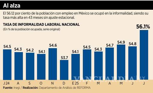 $!Emplea informalidad a más de 34 millones de personas