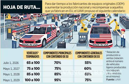 $!Solicita sindicato de EU establecer cuota de importación para vehículos ligeros