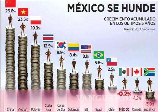 $!PIB per cápita de México se rezaga frente al de EU y otros países