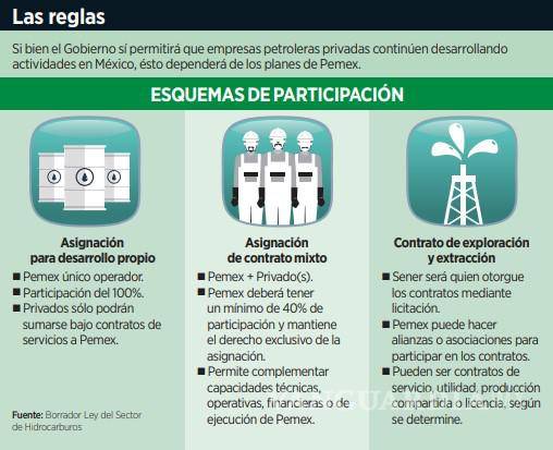 $!Acotan al sector privado participaciones en exploración de hidrocarburos