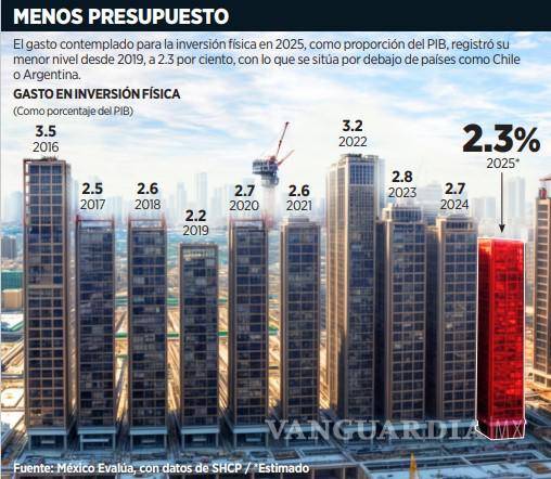 $!Recortes en gasto amenazan el crecimiento económico de México