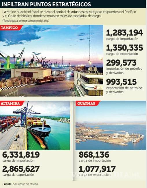 $!Así funcionaba la red de huachicol fiscal operada por marinos, funcionarios y agentes aduanales