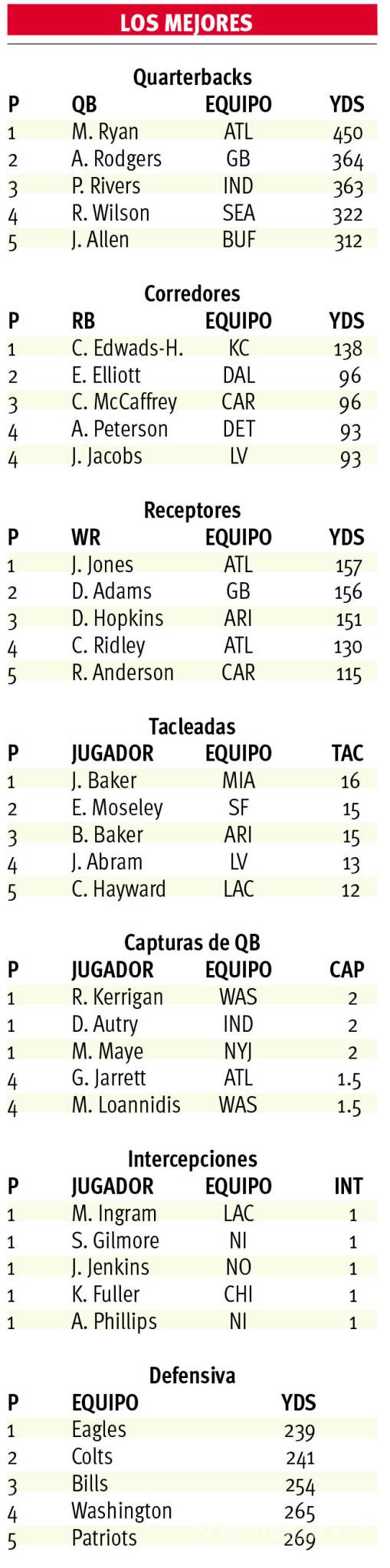 $!La derrota no fue lo peor para Cowboys