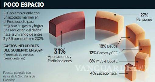 $!El Gobierno de Sheinbaum enfrentará grandes retos en materia macroeconómica