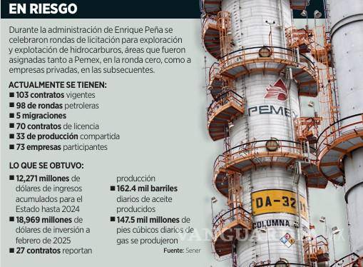 $!Advierten de cese a contratos de IP y asignación a Pemex