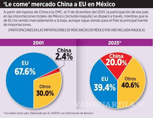 $!Acelera China su participación en importaciones que hace México al mundo