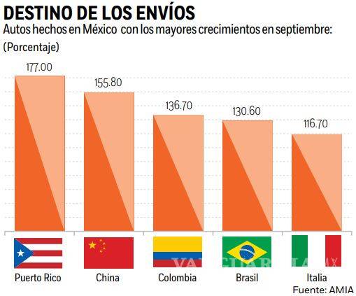 $!Estos son los 5 países a los que México les vende más autos