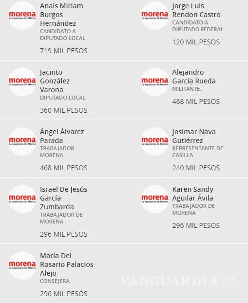 $!Morena dio el dinero de fideicomiso a 53 militantes