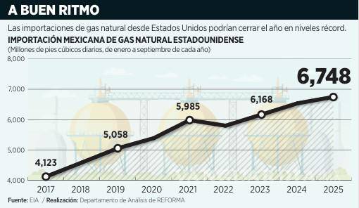 $!Se prevén compras récord de gas a EU