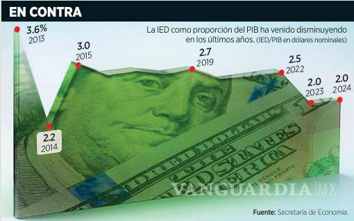 $!Podría México socavar atracción de IED por cambios en el Poder Judicial