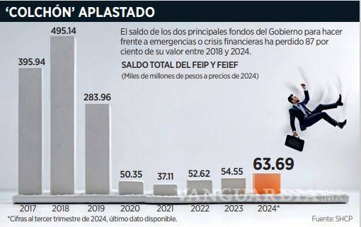 $!Quedan casi vacíos fondos preventivos, según la Secretaría de Hacienda