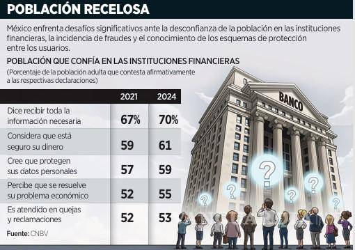 $!Admite SHCP que existe desconfianza en el sistema financiero de México