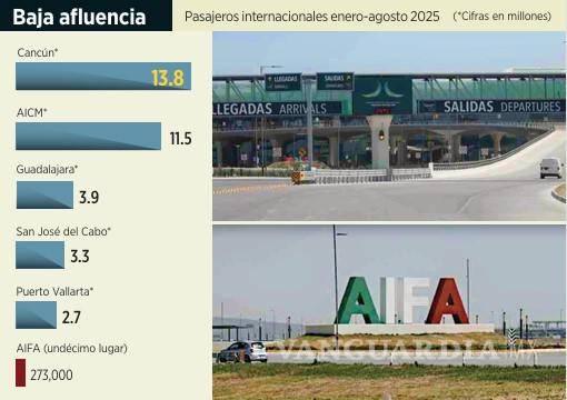 $!Batalla el AIFA para encontrar consultora para desarrollar nuevas rutas