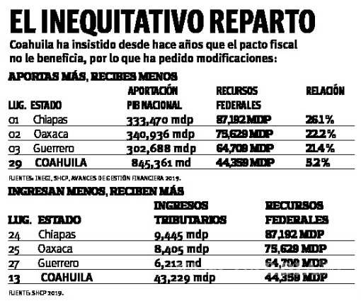 $!Plantean en Coahuila reparto basado en PIB, ante castigo presupuestario con actual pacto fiscal