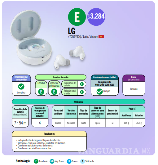 $!¿LG, Samsung o Apple?... Profeco revela cuáles son los mejores audífonos inalámbricos