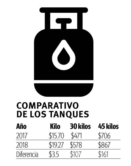 $!Aumenta el gas LP 22.7% en Coahuila