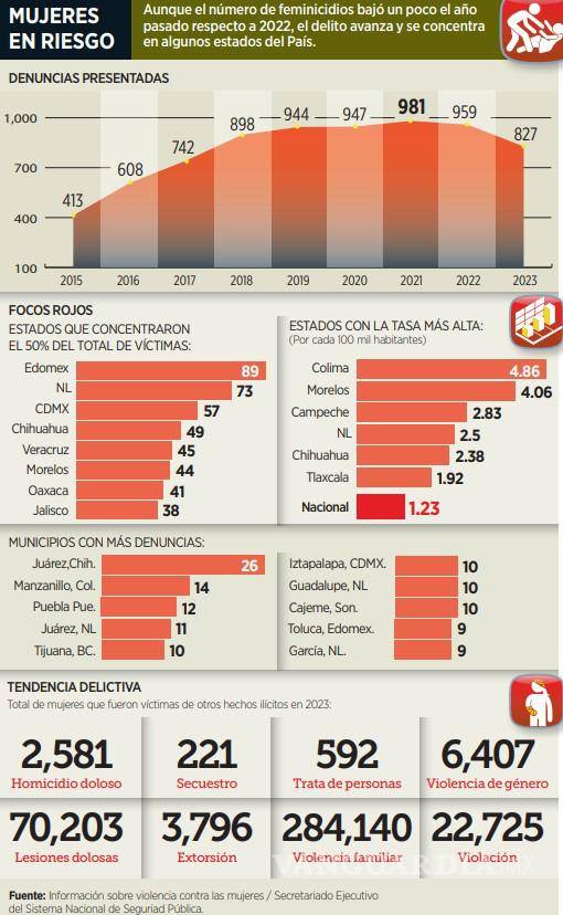 $!Ocho estados concentran la mitad de los feminicidios en 2023; Coahuila, una de las entidades con menos denuncias