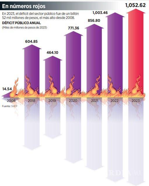 $!Debilidad de ingresos del Gobierno de AMLO provoca que déficit llegará a un billón 52.6 mil mdp